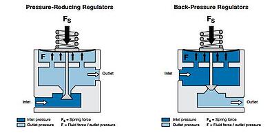 Pressure reducing   Back pressure RHPS