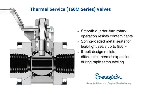 Special Application Ball Valves -- T60M Series