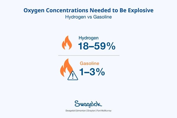 Oxygen Concentrations