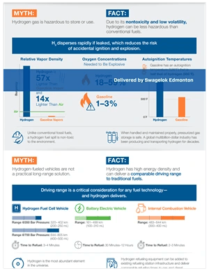 Resources Hydrogen Myths Infographic